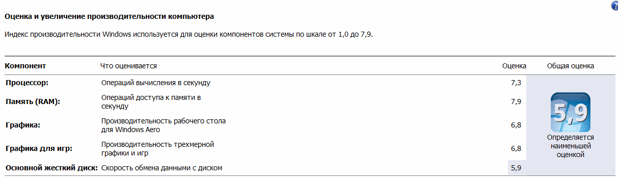 Оценка производительности. Оценка производительности компьютера. Индекс производительности ПК. Индекс производительности Windows 7. Нормальная производительность компьютера.